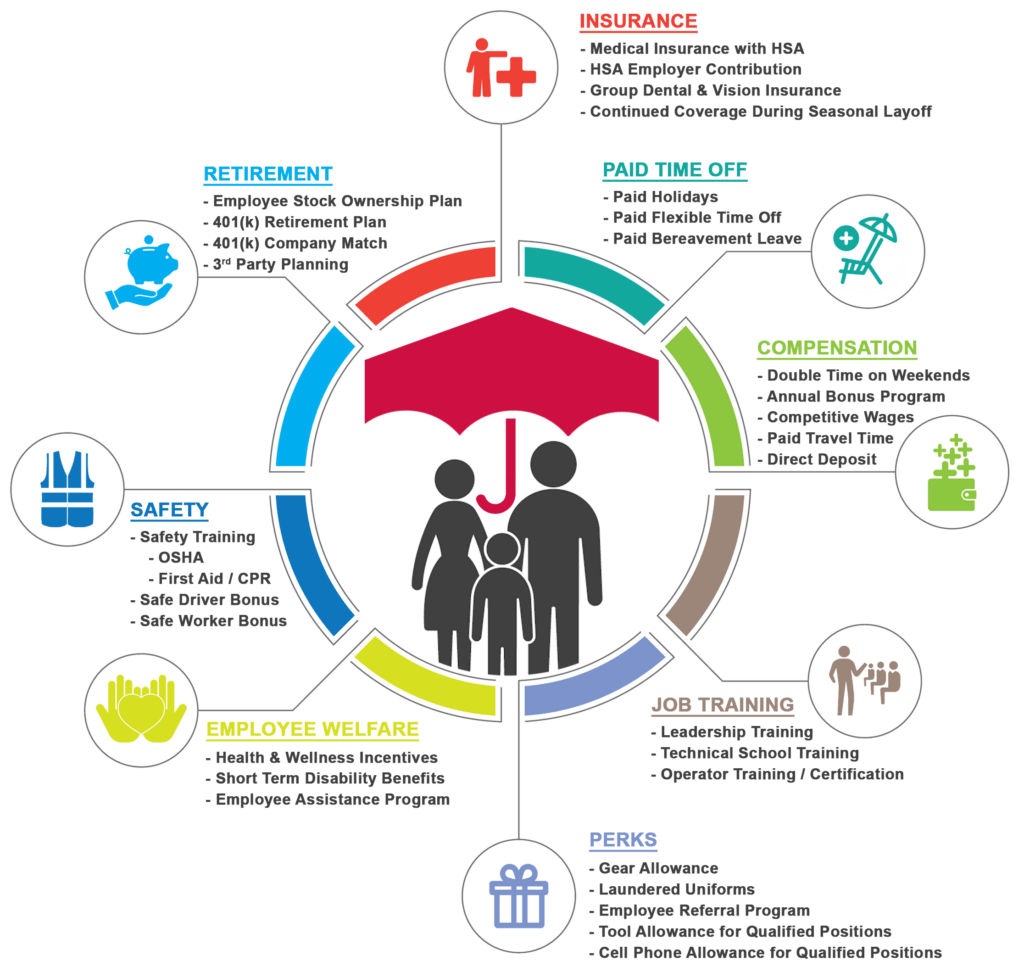 Employee Benefits at a Glance